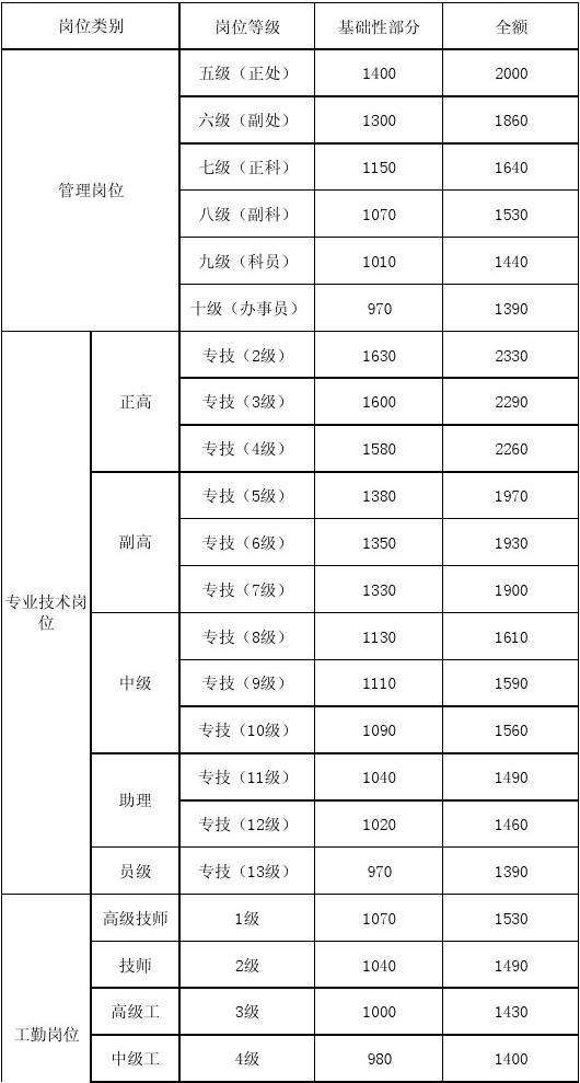 员级升助理级事业单位(2020全面取消事业编制)