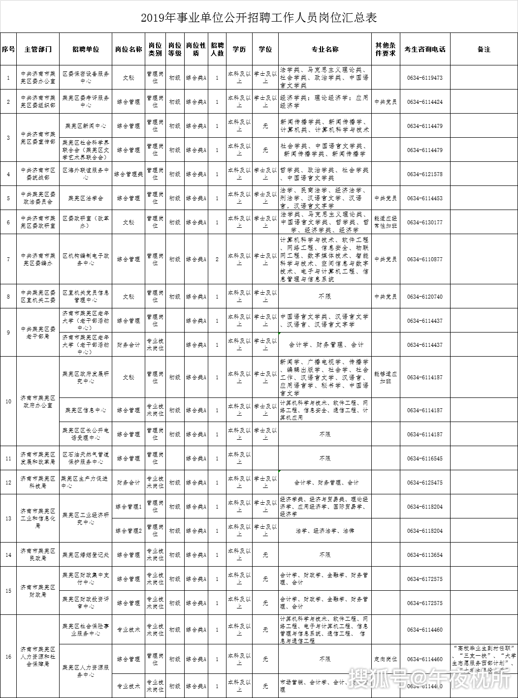 莱城区事业单位报名人数(2022青州市事业编报名人数统计)