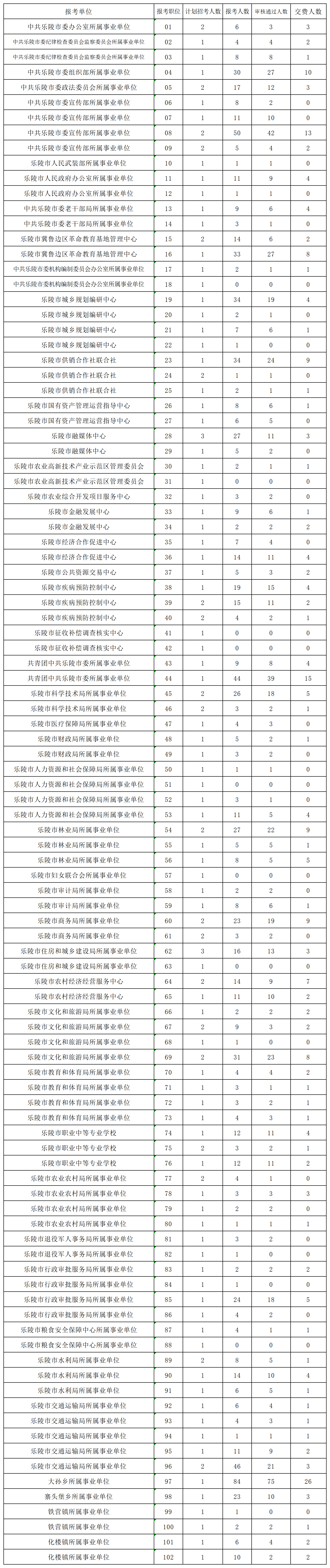 莱城区事业单位报名人数(2022青州市事业编报名人数统计)