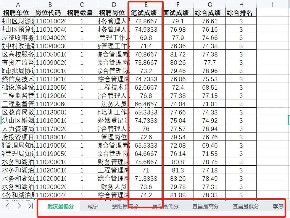 阳城县事业单位考试分数的简单介绍
