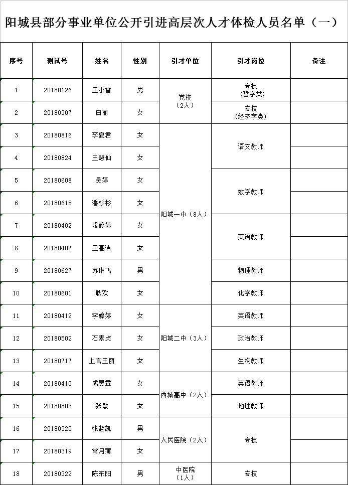 阳城县事业单位考试分数的简单介绍