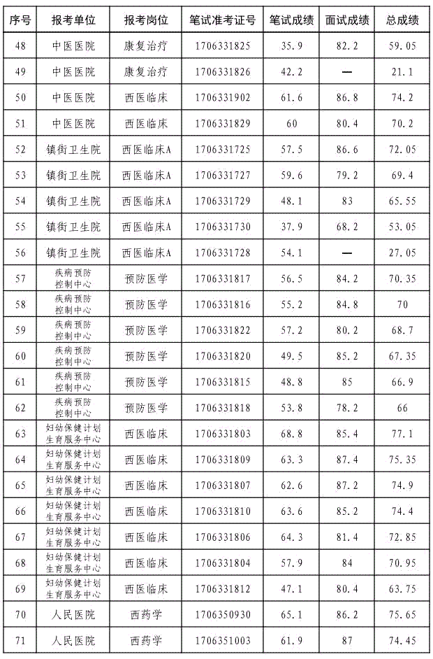常熟事业单位总成绩2017(2017白城事业单位招聘总成绩)
