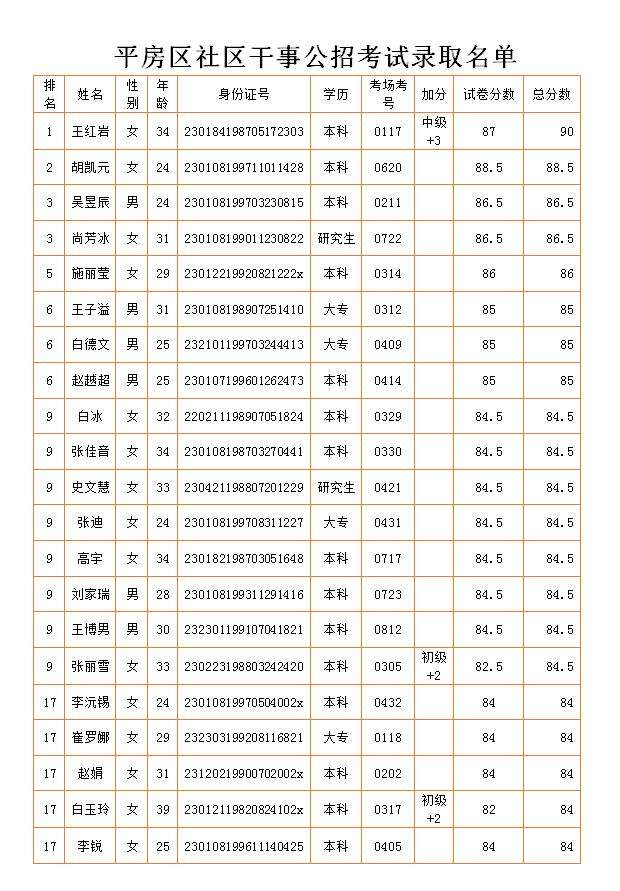 关于2018哈尔滨市平房区所属事业单位招聘的信息