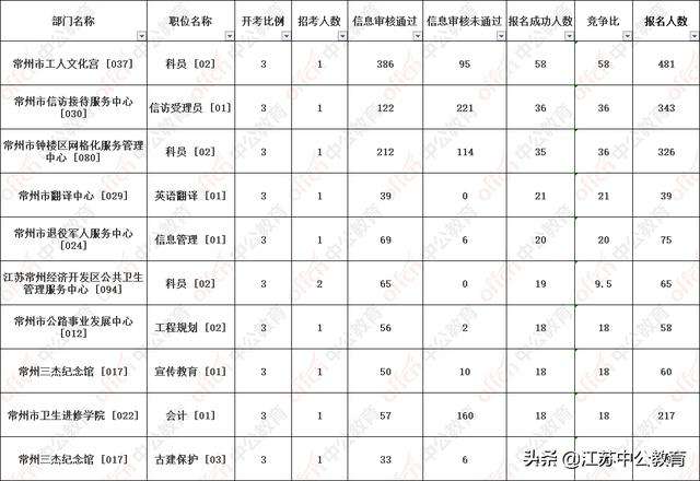 常州事业单位考试职位(常州事业单位招聘2021)