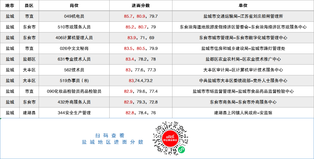 盐城事业单位在哪里报名时间的简单介绍