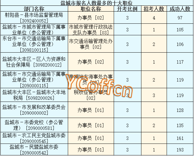 盐城事业单位在哪里报名时间的简单介绍