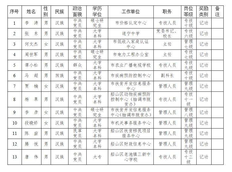 遂宁事业单位(遂宁事业单位成绩)