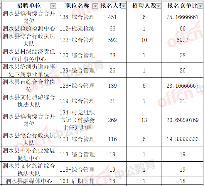 中公济宁事业单位报名统计的简单介绍