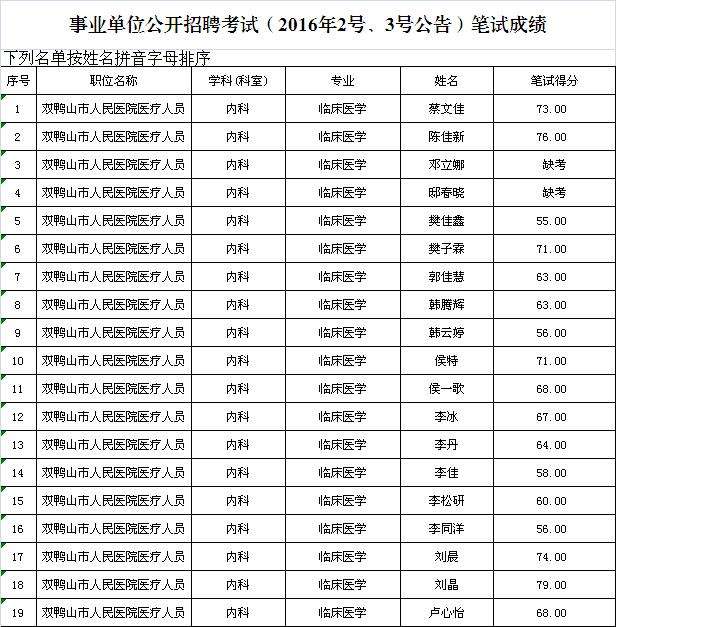 包含2016粤东西北事业单位招聘成绩的词条
