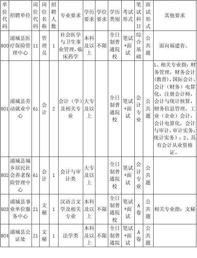 专科可以考市事业单位的简单介绍