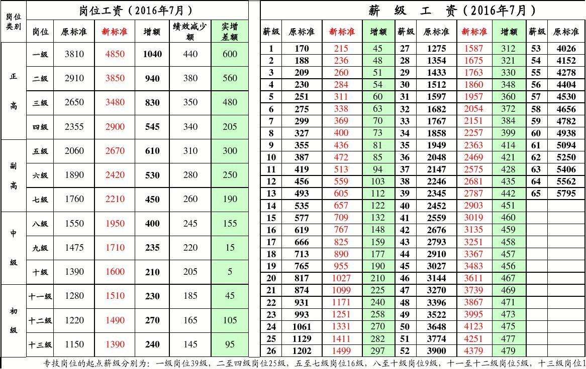 事业单位工资测算(事业单位工资计算公式)