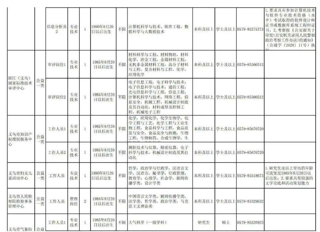 包含2015年义乌市事业单位招聘信息的词条
