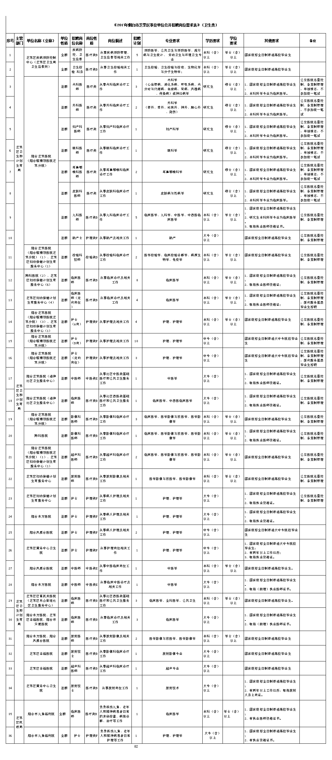 烟台事业单位2月1日报名统计(2022烟台市事业单位考试推迟)