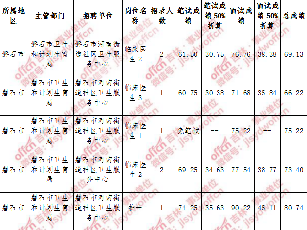 2017卫生事业单位(结构化面试经典100题)