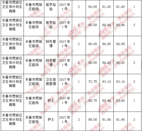 包含吉林事业单位6号2017的词条