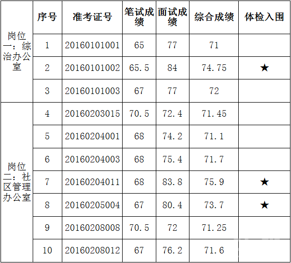 海盐事业单位考试笔试(事业单位笔试面试成绩比例)