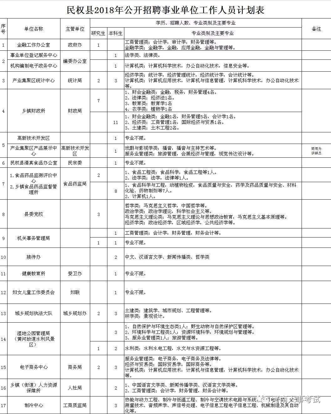 民权县2018事业单位招聘(民权县公开招聘事业单位工作人员)