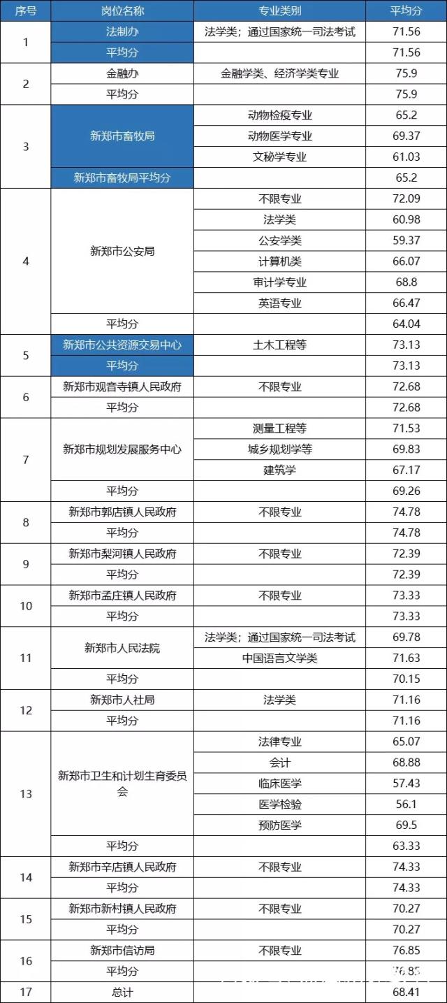 新郑事业单位转岗(工勤岗转专业技术岗)