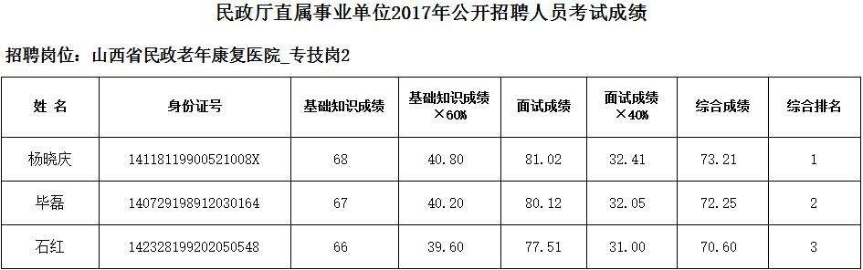 2017遵义事业单位成绩查询(遵义522事业单位联考成绩排名)