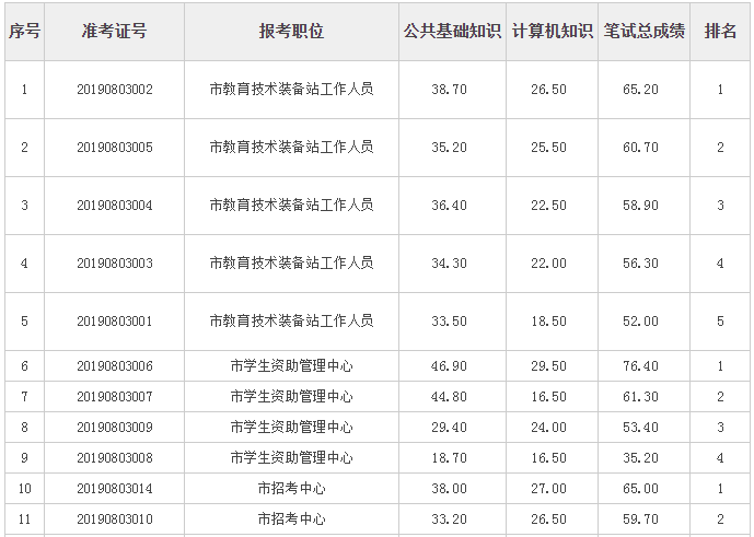 中公佛山事业单位面试成绩的简单介绍