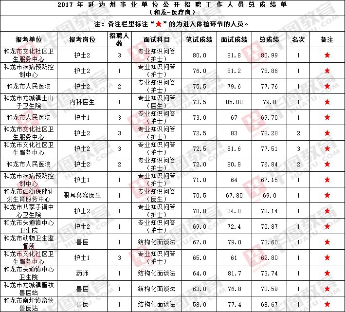 2018江西医疗事业单位招聘的简单介绍