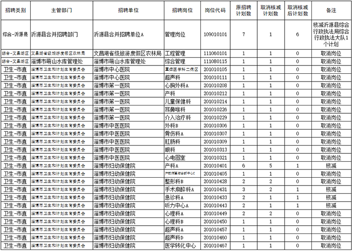 2018淄博事业单位招聘信息(2019淄博市事业单位面试名单)