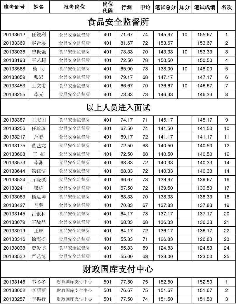 武汉事业单位成绩21名(广西事业单位成绩查询入口)