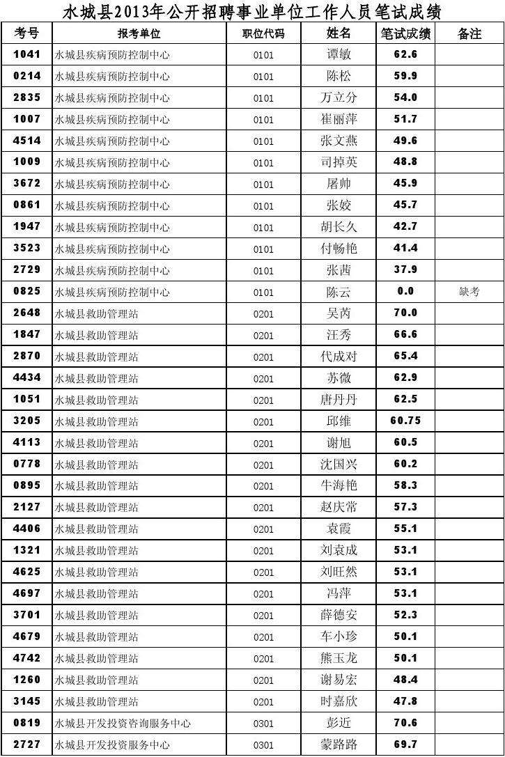 武汉事业单位成绩21名(广西事业单位成绩查询入口)