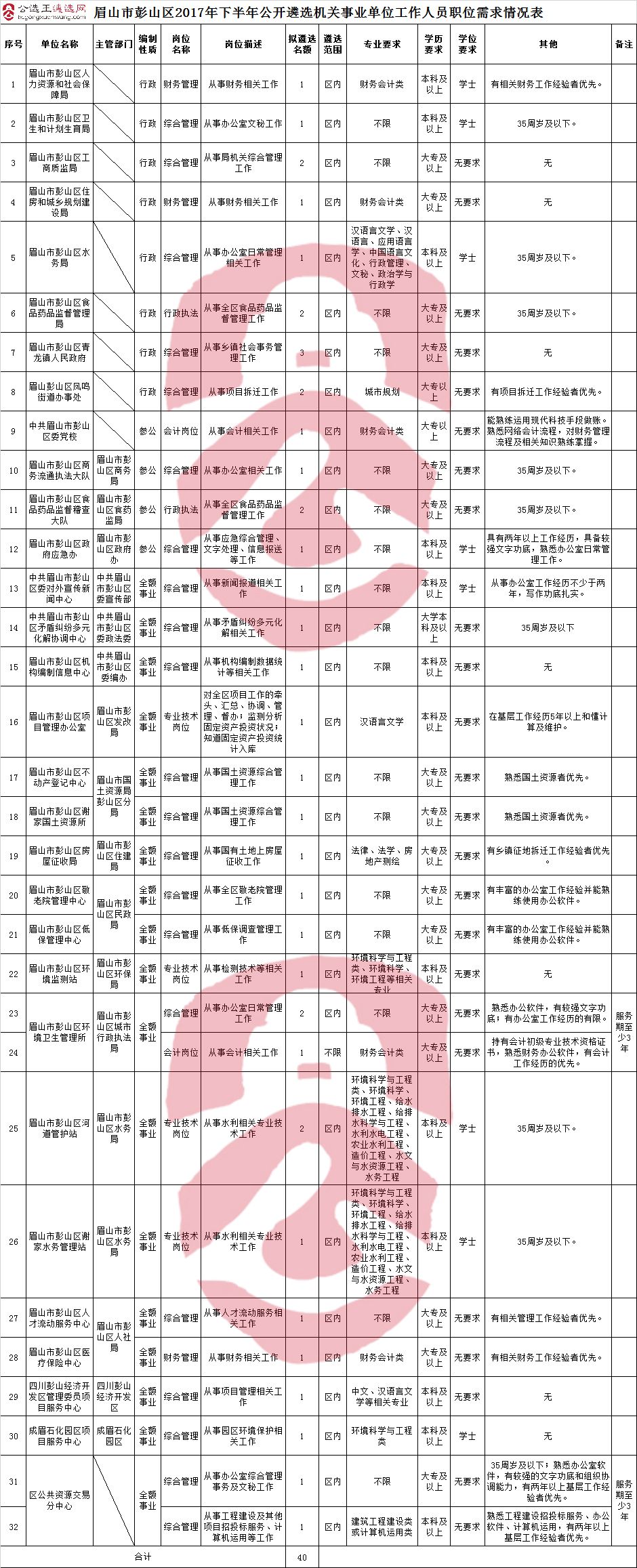 眉山市2017年事业单位招聘(2021眉山东坡区事业单位招聘)