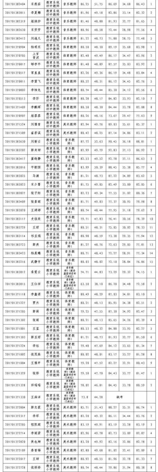 高平事业单位体检(高平事业单位职位表)
