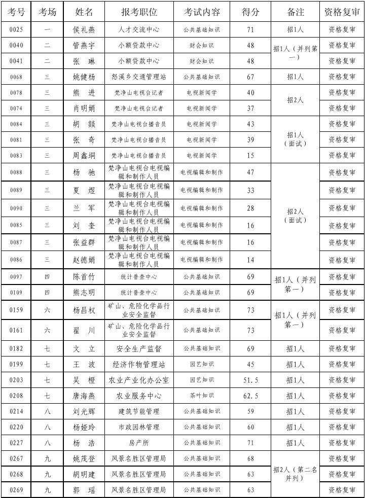 包含长沙事业单位拟录用人员名单的词条
