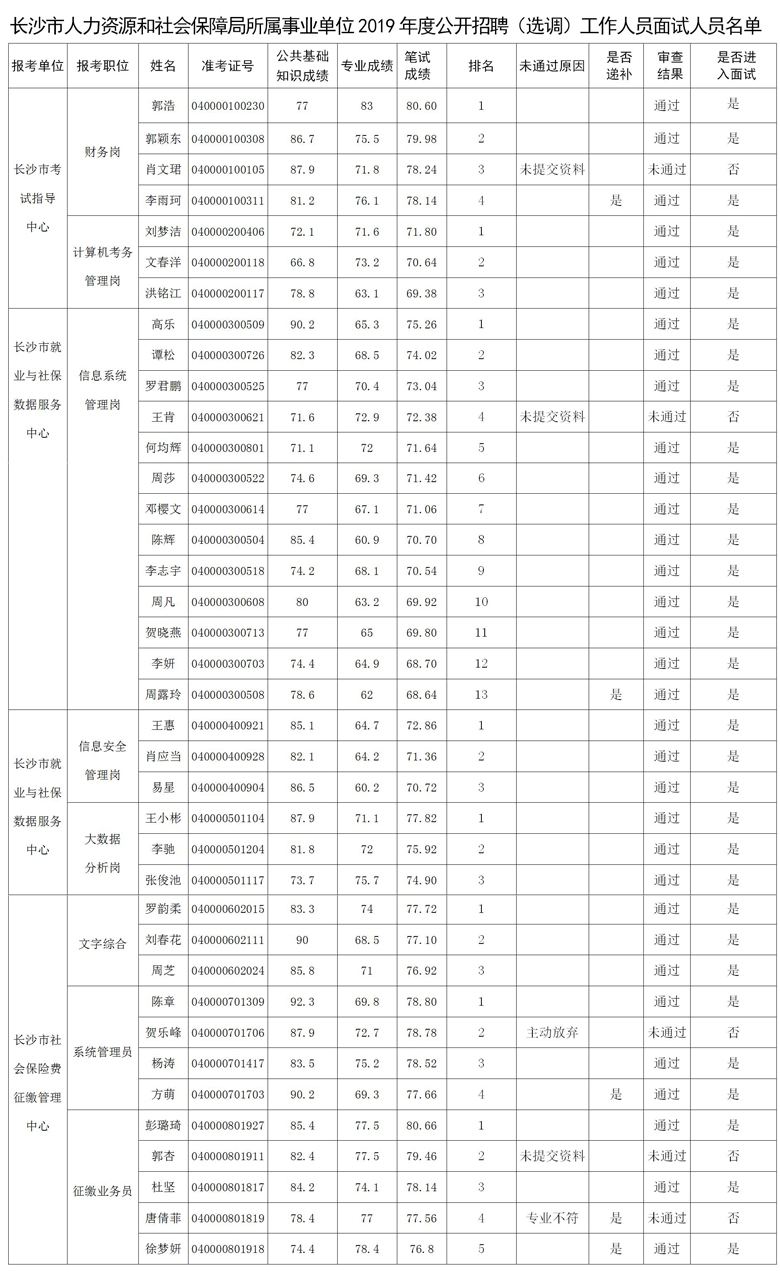 包含长沙事业单位拟录用人员名单的词条