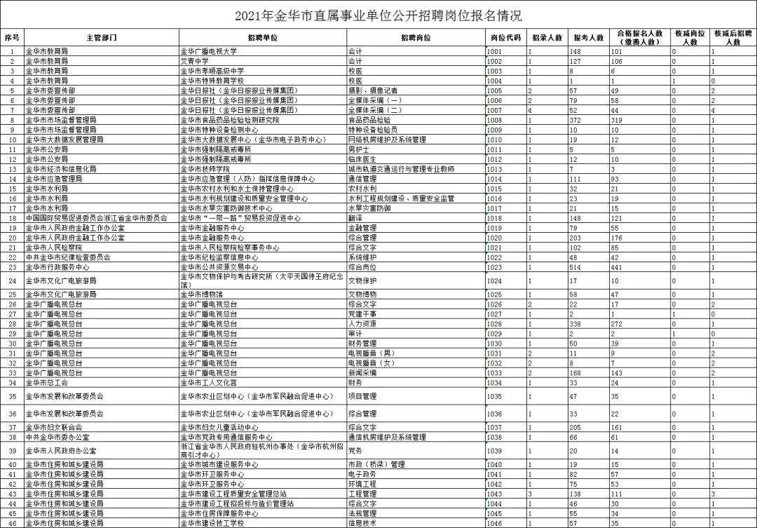 包含事业单位考试冷门岗位的词条