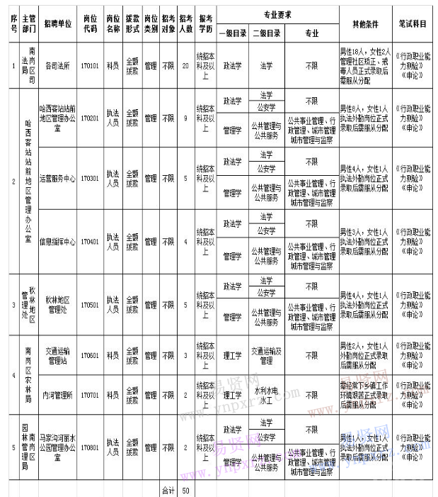 关于梁平2017事业单位招聘的信息