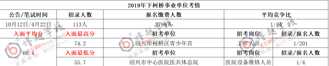 关于绍兴柯桥事业单位考试科目的信息