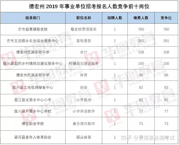 德宏事业单位考试(德宏州事业单位招聘岗位表2021)