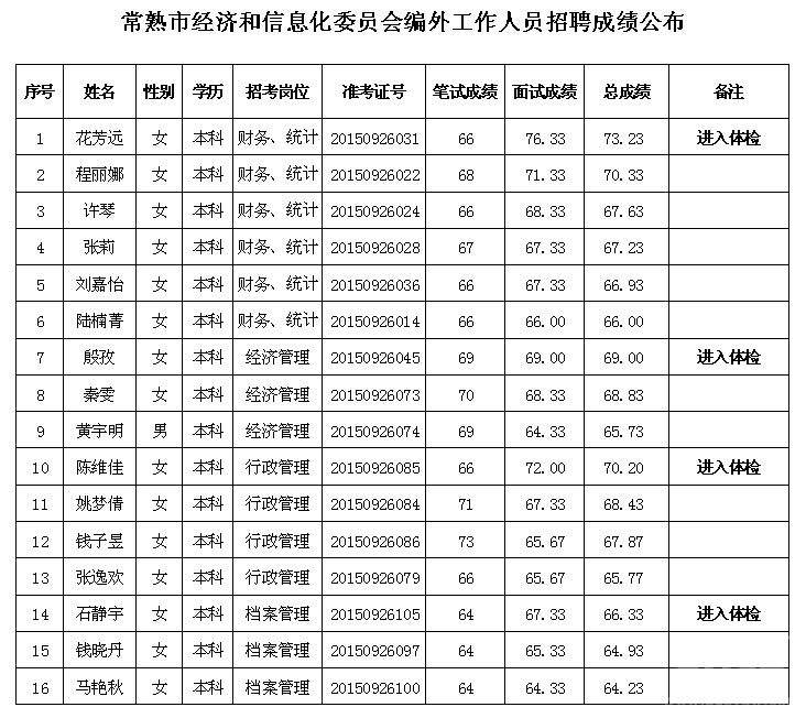 泰州市海陵区事业单位考试查询(泰州市海陵区人力资源和社会保障局)