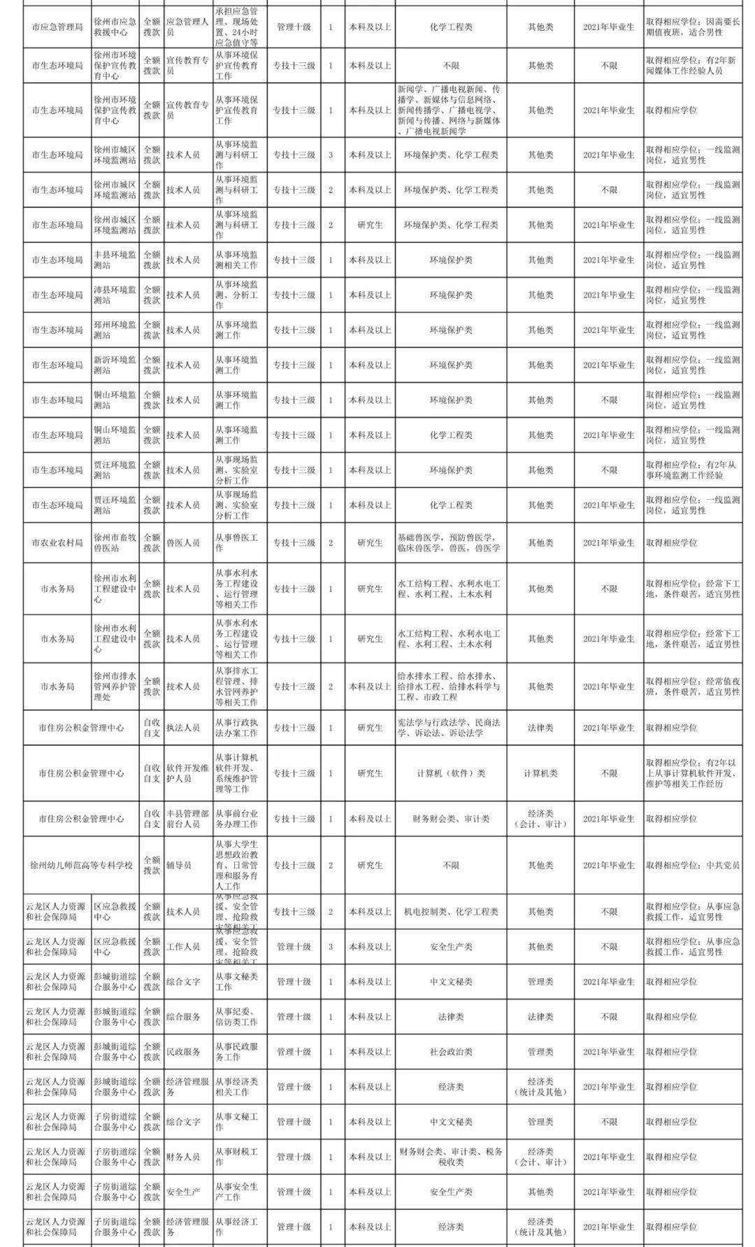 关于南京市区属部分事业单位招聘的信息