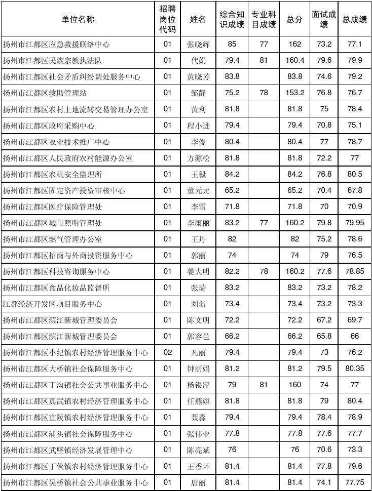 扬州事业单位管理科(江苏省考报名入口官网)