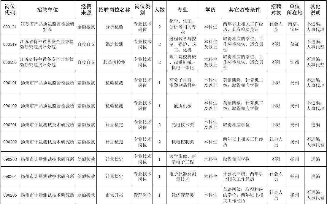 江苏事业单位定岗(2019江苏省属事业单位)