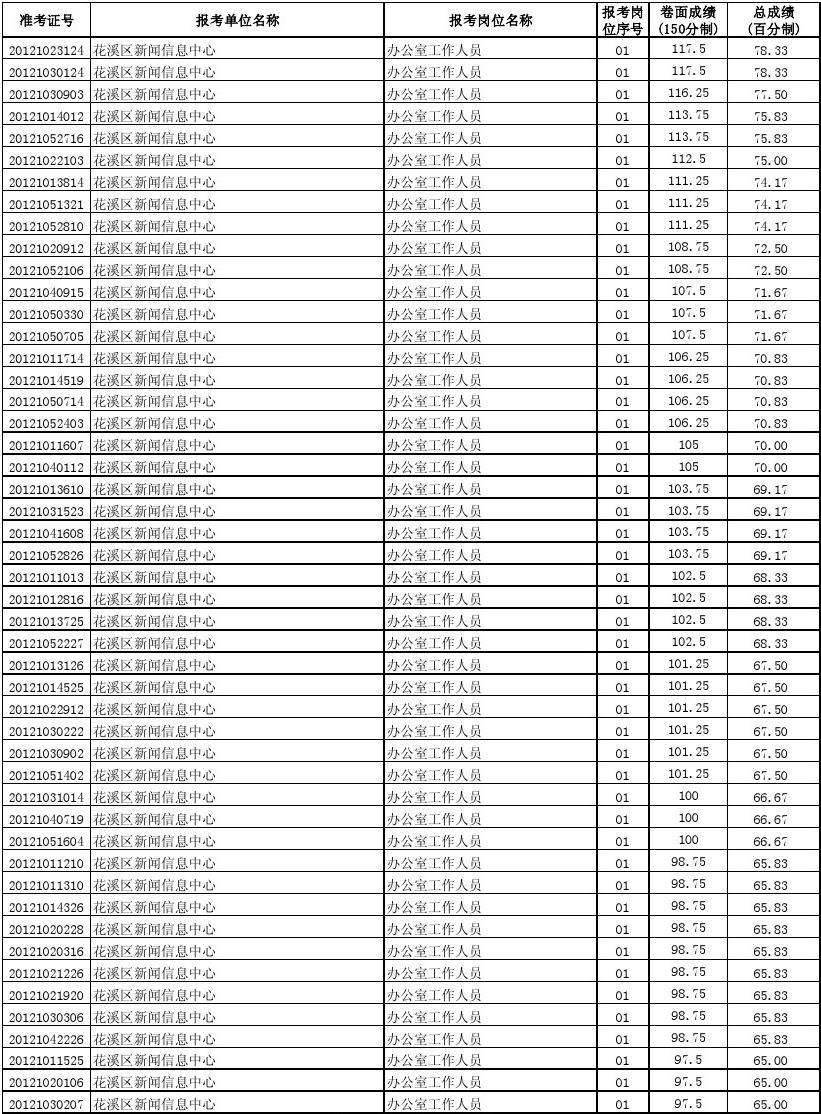 依安县事业单位成绩(依安县政府网招聘信息)