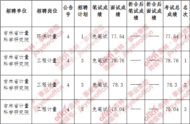 依安县事业单位成绩(依安县政府网招聘信息)
