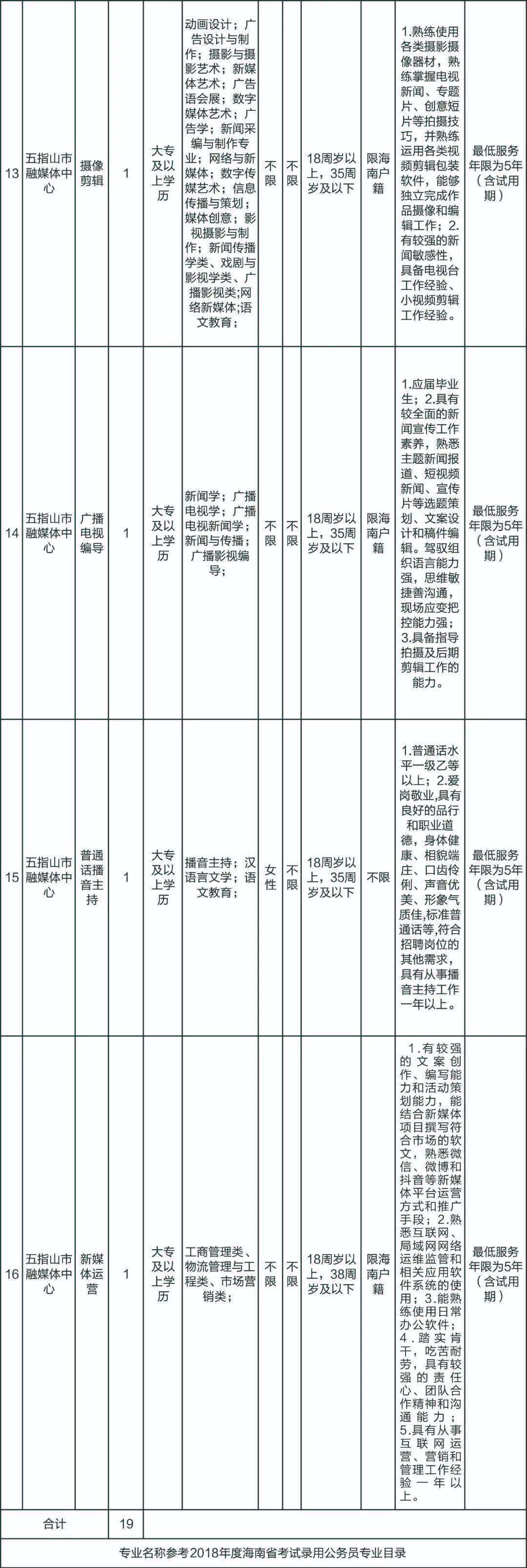海口市事业单位招聘网2(2019年海口工作招聘网)