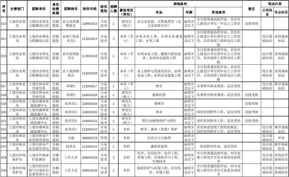 山东省属事业单位招聘职位表(2022年山东省属事业单位招聘简章)