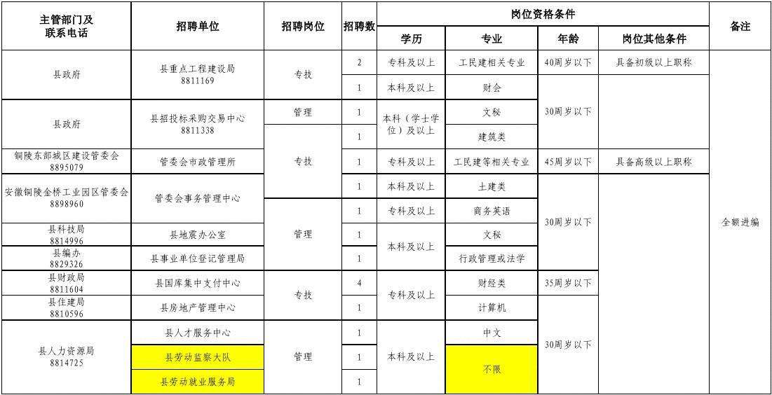 铜陵事业单位招聘计划(铜陵事业单位招聘下半年)