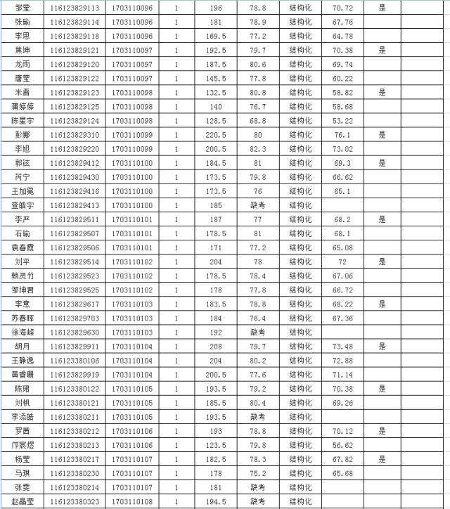 汉中事业单位录取分数线(2019南郑一中录取分数线)