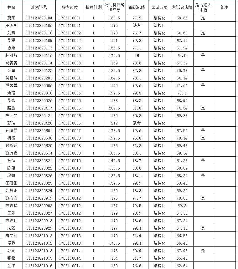 汉中事业单位录取分数线(2019南郑一中录取分数线)