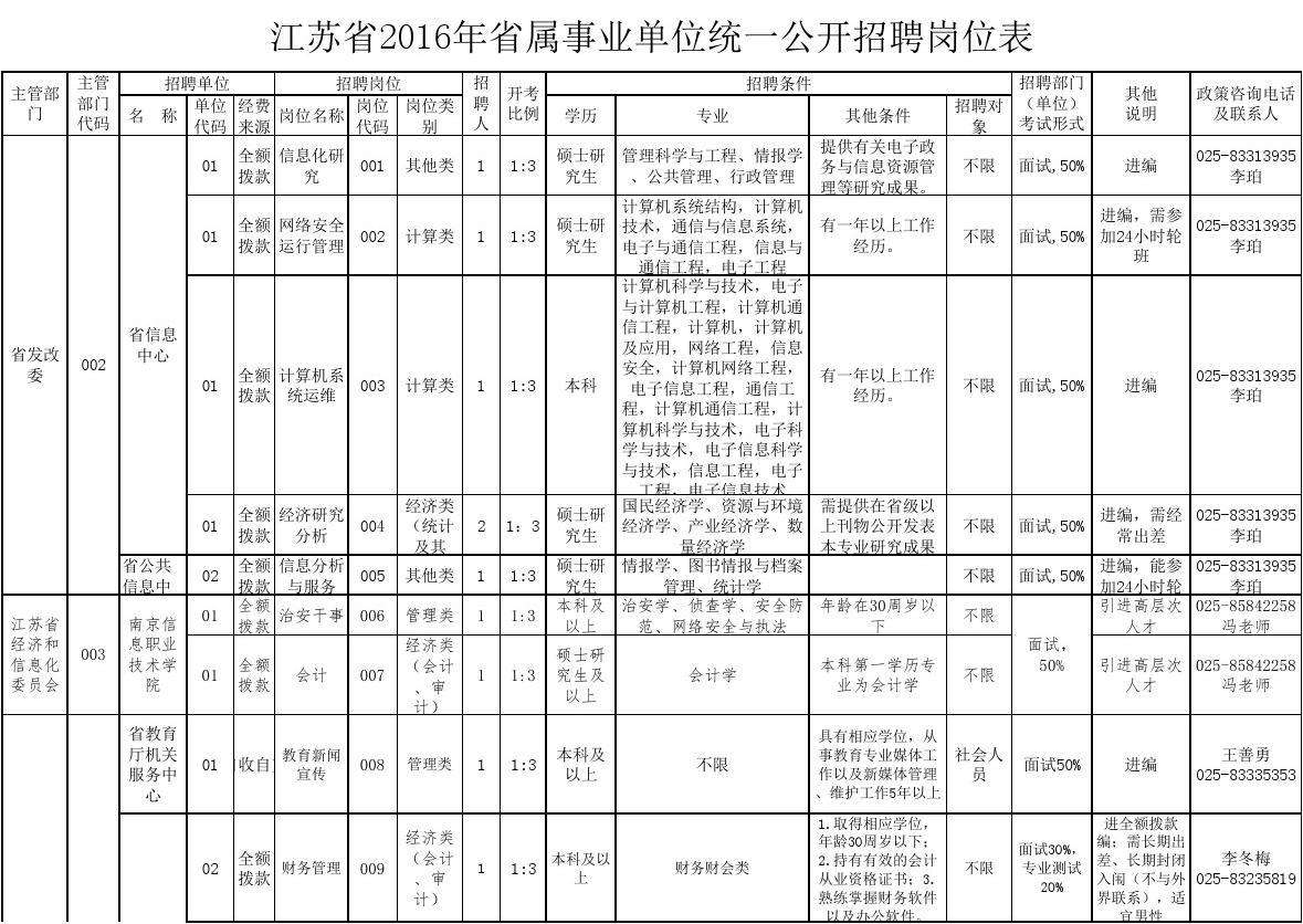 关于2017年怒江州事业单位招聘岗位表的信息