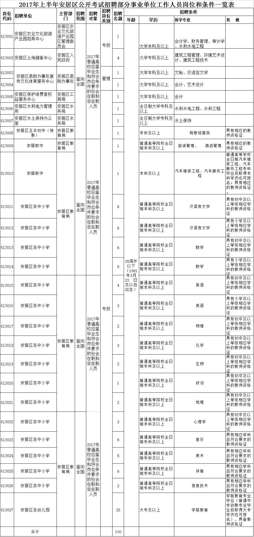 包含四川巴中平昌事业单位招聘的词条