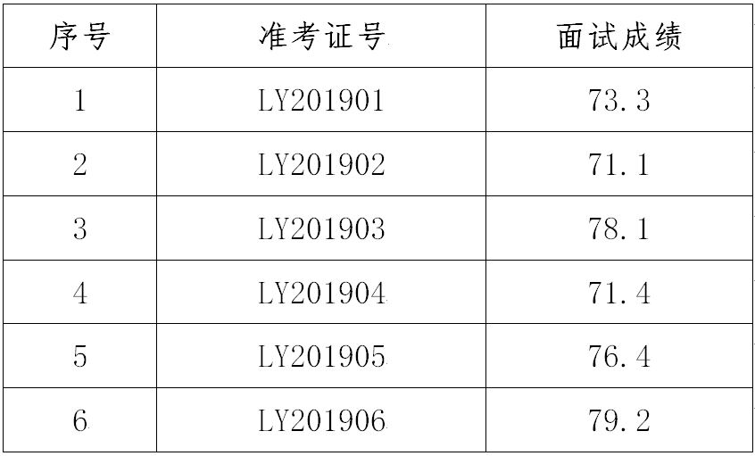 辽阳事业单位面试成绩(辽阳事业单位招聘2019)